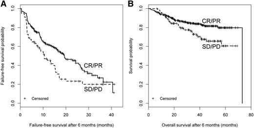 Figure 1. Clinician-reported response. Response at 6 months and subsequent (A) FFS and (B) OS.