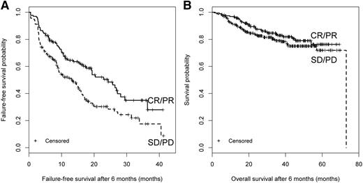 Figure 2. The 2014 NIH-calculated response. Response at 6 months and subsequent (A) FFS and (B) OS.