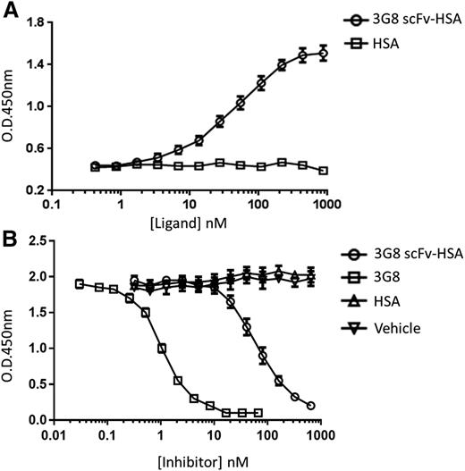 Figure 1. In vitro binding activity of 3G8 scFv-HSA for huFcγRIIIA. Binding of 3G8 scFv-HSA fusion protein to the soluble domain of huFcγRIIIA was assessed by ELISA. A high-binding plate was coated with recombinant huFcγRIIIA overnight. (A) To detect direct binding of 3G8 scFv-HSA to huFcγRIIIA, scFv-HSA or HSA (highest concentration: 870 nM) was added, and bound 3G8 scFv-HSA was detected by anti-HSA-HRP. n = 6 replicates; data representative of 3 independent experiments. (B) To assess the ability of 3G8 scFv-HSA to competitively inhibit huIgG binding to huFcγRIIIA, various concentrations of 3G8 scFv-HSA (highest concentration: 650 nM), HSA (highest concentration: 650 nM), 3G8 (highest concentration: 67 nM), or vehicle were added to wells containing 0.8 µg/mL huIgG. n = 4 replicates; data representative of 5 independent experiments. All data points represented as mean ± standard error of the mean.