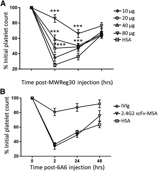 Figure 3. In vivo efficacy of 2.4G2 scFv-MSA in ITP amelioration. (A) Mice were pretreated intravenously with 10, 20, 40, or 80 µg of 2.4G2 scFv-MSA or 56 µg HSA (equimolar amount as 80 µg 2.4G2 scFv-MSA) for 2 hours before ITP induction by administration of 2 µg antiplatelet antibody MWReg30. Mice were then bled after 2, 24, and 48 hours, and platelets were enumerated using a Z2 particle counter. ***P < .01 compared with HSA at each time point; n = 6–8, from 4 independent experiments. (B) Mice were pretreated with 25 mg IVIg (intraperitoneally), 80 µg 2.4G2 scFv-MSA, or 56 µg HSA for 2 hours before ITP induction by administration of 3 µg antiplatelet antibody 6A6. Mice were then bled after 2, 24, and 48 hours and platelets were enumerated using a Z2 particle counter. n = 6–7, from 4 independent experiments.