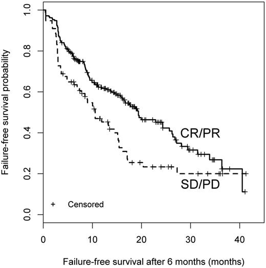 Patients with a clinician-reported response had higher likelihood of FFS than patients with SD or PD. CR, complete response; PR, partial response. See the complete Figure 1 in the article by Palmer et al that begins on page 160.
