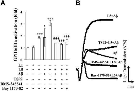 Figure 4. Synergistic effects of L5 and Aβ on GPIIb/IIIa activation and aggregation in human platelets. (A) Flow cytometry analysis of GPIIb/IIIa-activated platelets that were pretreated with vehicle (0.1% DMSO; first column), TS92 (10 μg/mL), BMS-345541 (25 μM), or Bay1170-82 (20 μM), before the addition of L1 (50 μg/mL), L5 (25 μg/mL), or Aβ (10 μM), followed by 2 μL of FITC-fibrinogen. Data are expressed as a ratio to the vehicle-treated control (Ctl) group. Data are expressed as the mean ± SD (n = 6); *P < .05, ***P < .001 vs vehicle-treated control; ###P < .001 vs L5+Aβ-treated group. P values were determined by using 1-way analysis of variance with the Bonferroni post hoc test. (B) Platelet aggregation was measured with a platelet aggregometer. Washed platelets (3.6 × 108/mL) were treated with Aβ (10 μM) or L5 (25 μg/mL) and Aβ (10 μM). Platelets were preincubated with vehicle (0.1% DMSO), TS92 (10 μg/mL), BMS-345541 (25 μΜ), or Bay1170-82 (20 μM) before the addition of L5 and Aβ. Data are representative of 4 independent experiments with similar results.