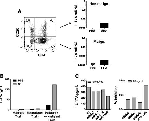Figure 6. SEs induce IL-17 production from cocultures of primary malignant T cells and nonmalignant CD4 T cells. (A) PBMCs from a CTCL patient were stimulated with either vehicle (PBS) or SEA (200 ng/mL) for 24 hours and then sorted by CD4 and CD26. IL17A gene expression from malignant and nonmalignant cells was determined by qPCR and normalized to GAPDH expression. (B) Primary malignant T cells from a CTCL patient and nonmalignant CD4 T cells were mono- and cocultured with either vehicle (PBS) or SEA (200 ng/mL). IL-17A protein was measured in the supernatant after 24 hours of incubation with ELISA. (C) Primary malignant T cells from a CTCL patient and nonmalignant CD4 T cells were cocultured with SEA and blocking antibodies against IL-2, IL-7, or IL-15 or against a combination of IL-2, IL-7, and IL-15 (mAb comb) for 24 hours. IL-17A concentrations were determined by ELISA and normalized to 106 cells and are shown in absolute concentrations and in percent inhibition of IC control.
