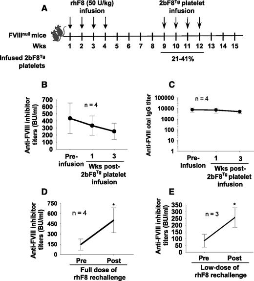 Figure 2. The immunogenicity of platelets that contain FVIII in FVIIInull mice with preexisting anti-FVIII immunity. FVIIInull mice were immunized with rhF8 (50 U/kg per week × 4) to induce anti-FVIII antibody development. The 2bF8Tg platelets were infused into rhF8-primed mice. The transgenic platelets were transfused to a level between 21% and 41% of total platelets upon infusion. (A) Schematic diagram of platelet infusion in FVIIInull mice with preexisting anti-FVIII immunity. (B) Anti-FVIII inhibitor titers in rhF8-primed FVIIInull mice after transfusion of 2bF8Tg platelets. (C) Anti-FVIII total IgG titers in rhF8-primed FVIIInull mice after transfusion of 2bF8Tg platelets. (D) Anti-FVIII inhibitor titers in rhF8-primed FVIIInull mice after rechallenge with full dose of rhF8 (50 U/kg per week × 4). (E) Anti-FVIII inhibitor titers in rhF8-primed FVIIInull mice after rechallenge with low dose of rhF8 (2 U/kg per week × 4). These results show that transfusion of platelets containing FVIII does not trigger an anti-FVIII memory response in FVIII-primed FVIIInull mice. *P < .05.