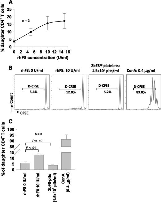 Figure 3. Ex vivo T-cell proliferation assay assesses the immunogenicity of platelet-containing FVIII. The CFSE-labeled CD4+ T-cell proliferation assay was used to elucidate whether platelets that contain recombinant FVIII would stimulate rhF8-primed CD4+ T-cell proliferation. CD4+ T cells isolated from rhF8-primed FVIIInull splenocytes were labeled with CFSE and cocultured with dendritic cells from FVIIInull spleens in the presence of rhF8 or 2bF8Tg platelets for 96 hours. The daughter CD4+ T cells (D-CFSE) were analyzed by flow cytometry. (A) The rhF8 dose-response curve in the CFSE-labeled CD4+ T-cell proliferation assay. (B) Representative histograms from flow cytometry analysis of daughter CD4+ T cells. (C) The graph of daughter CD4+ T cells after coculture with rhF8 or 2bF8Tg platelets. Concanavalin A (ConA) was used as a positive control for T-cell proliferation. These results show that platelets that contain FVIII do not stimulate FVIII-primed CD4+ T-cell proliferation in vitro. plts, platelets.