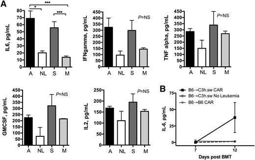 Figure 5. IL-6 levels are increased following B6 → C3h.sw allogeneic CAR only in the presence of leukemia. (A) Serum was harvested on day 7 from mice in the following groups: allogeneic B6 CAR + BM → leukemia-bearing C3h.sw recipients (A, black bars), allogeneic B6 CAR + BM → nonleukemia bearing C3h.sw recipients (NL, white bars), syngeneic B6 CAR + BM → leukemia-bearing B6 recipients (S, dark gray bars), and syngeneic B6 mock T cells + BM → leukemia-bearing B6 recipients (M, light gray bars). Serum was analyzed for inflammatory cytokines in a multiplex panel. Data are representative of 2 separate experiments. (B) CAR DLI was delayed from day +2 until day +7, serum IL-6 was measured by ELISA pre-CAR (day 7), and 5 days later (day 12). *P < .05; ***P < .001. GMCSF, granulocyte macrophage colony-stimulating factor; NS, nonsignificant.