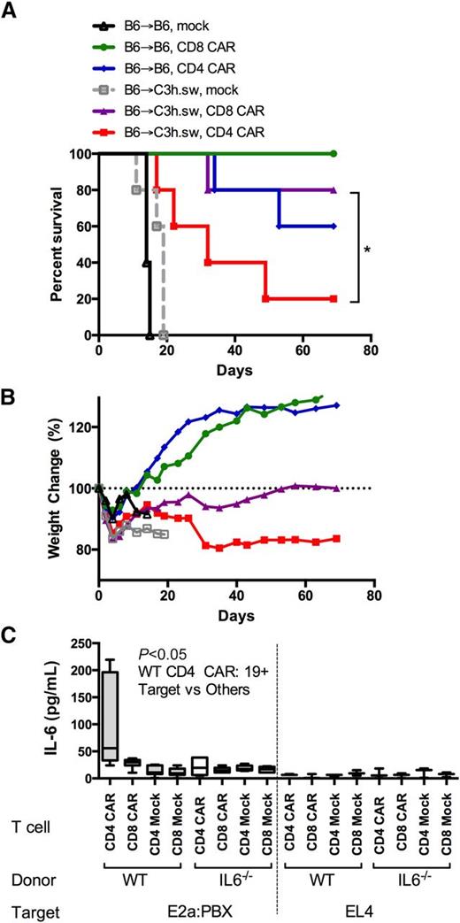 Figure 6. CD4+ CAR T cells are responsible for CAR-associated GVHD. (A) Survival curves and (B) percent weight change of mice receiving DLI on day 2 following syngeneic or allo-BMT into leukemia-bearing mice. DLI consisted of sorted CD4 or CD8 CAR T cells, with the following groups: B6 → C3h.sw CD4+ CAR (red), B6 → C3h.sw CD8+ CAR (purple), B6 → C3h.sw mock (gray), B6 → B6 CD4+ CAR (blue), B6 → B6 CD8+ CAR (green), and B6 → B6 mock (black). Data are representative from 2 separate experiments. (C) CD4+ and CD8+ T cells were isolated from wild-type (WT) B6 or IL-6−/− donors. Cells were expanded (mock) or expanded and CD19-CAR transduced (CAR), and co-cultured for 16 hours with CD19+ tumor (E2a:PBX) or CD19− tumor (EL4). IL-6 levels were measured on supernatant by IL-6 Quantikine ELISA. *P < .05.