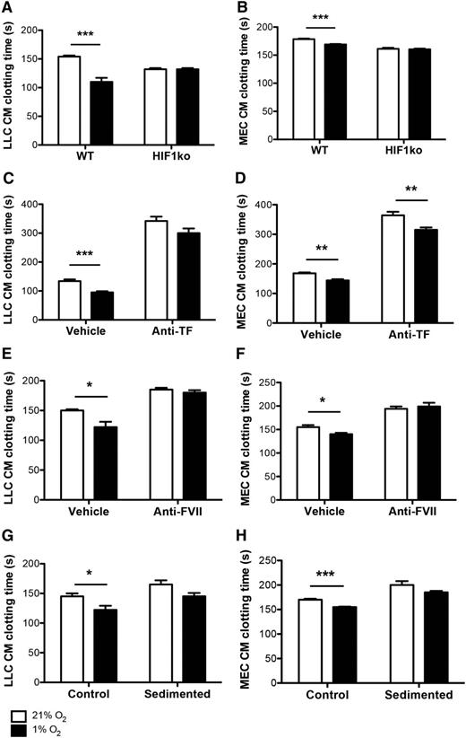 Figure 2. Hypoxia-induced decreases in the clotting times of tumor cell–conditioned media are dependent on HIF1α and TF/FVII. Wild-type (WT) and HIF1α knockout (HIF1ko) LLCs and MECs were cultured under ambient (21%) and hypoxic (1%) oxygen conditions, after which (A-B) conditioned media (CM) coagulation times were assessed (n = 5 per group). Clotting times were also assessed in WT LLC- and MEC-conditioned media (n = 5 per group) with (Anti-) or without (Vehicle IgG) inhibition of TF (C-D) or FVII (E-F), and with (Control) or without (Sedimented) the presence of secreted microvesicles (G-H). *P < .05, **P < .01, ***P < .001.