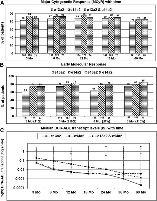 Figure 1. Analysis of major cytogenetic and molecular responses (≤10% or ≤1%) for BCR-ABL at 3 and 6 months according to the type of BCR-ABL transcript (e13a2, e14a2, or both). (A) Achievement of MCyR (≤35% Ph-positive metaphases). (B) Achievement of molecular response (≤1% and ≤10% BCR-ABL-IS) at 3 and 6 months. Percentages are shown at the top, and the absolute numbers of evaluable patients are shown at the bottom of each graph. (C) Pattern of changes in median BCR-ABL transcript levels (IS) over time (3, 6, 12, 18, 24, 36, and 60 months) according to the type of BCR-ABL transcript (log scale). IS, international scale.