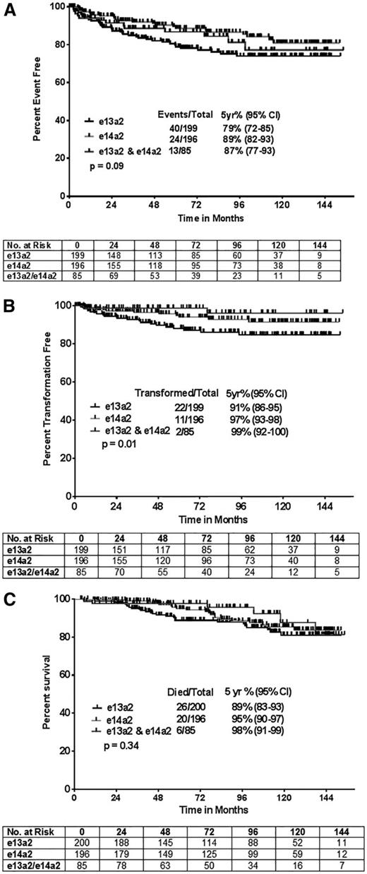 Figure 2. Survival outcomes according to the type of BCR-ABL transcript (e13a2, e14a2, or both). (A) EFS; median survival not reached in all for all transcripts (P = .091). (B) TFS; median survival not reached for all transcripts (P = .01). (C) OS; median survival not reached in any group (P = .346).