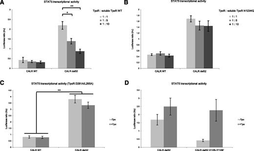 Figure 5. TpoR constitutive activation induced by CALR mutants is abrogated by the TpoR soluble form and requires the glycan binding site of CALR. (A) The soluble extracellular domain of TpoR acts as a competitive inhibitor of TpoR activation by the CALR mutants as shown by luciferase assay (STAT5 transcriptional activity). This inhibitory effect is lost when all the N-glycosylated asparagine residues of the soluble TpoR are mutated to glutamine (soluble TpoR-NtQ) (B). (C) The γ2A luciferase assay showed that the TpoR -D261A/L265A mutant, unable to bind Tpo, is activated by CALR del52. CALR del52 mutant unable to bind N-glycosylation modifications (CALR del52 D135L/Y109F) do not induce TpoR -dependent STAT5 activation (D). Values shown represent the average of 3 pooled independent experiments, each performed with 3 biological replicates ± SEM. Statistical analysis was performed by the nonparametric multiple comparisons Steel test with a control group; *P < .05, **P < .01.