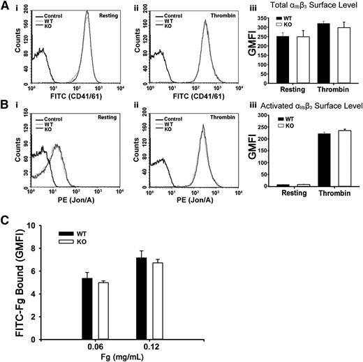 Figure 2. Arf6 deletion does not alter the surface levels of total or activated integrin αIIbβ3 or the binding of Fg to platelets. (A) Comparison of surface levels of total integrin αIIbβ3 between WT (light gray) and KO (dark gray) platelets. Using FITC-anti-CD41/61 antibody, levels of total integrin αIIbβ3 were measured by flow cytometry, in resting (i) and thrombin-stimulated (0.1 U/mL; ii) platelets. Unlabeled platelets (black) were used as the background control. (iii) Quantification of flow cytometry data in panels Ai and Aii expressed as GMFI. The data shown are representative of at least 2 independent experiments with triplicates. (B) Comparison of surface levels of activated integrin αIIbβ3 between WT (light gray) and KO (dark gray) platelets. Using phycoerythrin (PE)–Jon/A antibody, levels of activated integrin αIIbβ3 were measured by flow cytometry, in resting (i) and thrombin-stimulated (0.1 U/mL; ii) platelets. Unlabeled platelets (black) were used as the background control. (iii) Quantification of flow cytometry data in panels Bi and Bii expressed as GMFI. Data shown are representative of at least 2 independent experiments with triplicates. (C) Comparison of Fg binding to platelet surface between WT and KO platelets. Washed platelets (5.0 × 108/mL) were incubated, on ice, with FITC-Fg at different concentrations for 20 minutes and then fixed with 2% paraformaldehyde overnight at 4°C. Platelets were analyzed by flow cytometry, and quantification is shown as GMFI. The data shown are representative of 2 independent experiments with triplicates.
