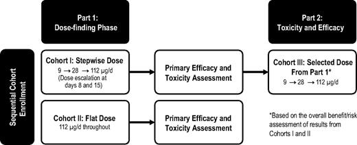 Figure 1. Simon 2-stage study design. The study used sequential cohort enrollment whereby the dose in cohort III was based on the overall benefit/risk assessment of results from cohorts I and II.