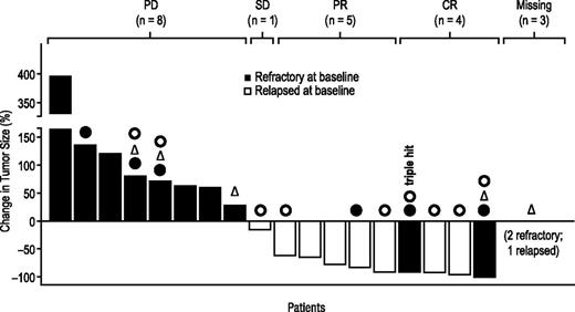 Figure 2. Change in tumor size during cycle 1 (evaluable patients). Patients were evaluable if they had received study drug for at least 1 week at target dose or if study drug was stopped earlier because of progressive disease. One patient with tumor response was not evaluable per definition. “Missing” tumor size: progressive disease was assessed via clinical assessment alone in 2 patients, and 1 patient had nonmeasurable tumor at start of treatment. One patient with confirmed triple-hit lymphoma (3 gene rearrangements: c-MYC, BCL-2, and BCL-6) achieved a complete response. ● indicates patients who had previous autologous hematologic stem cell transplantation; Δ, patients with bulky disease (diameter >7.5 cm) at baseline; and ○, patients with transformed disease at baseline. PD, progressive disease; SD, stable disease.