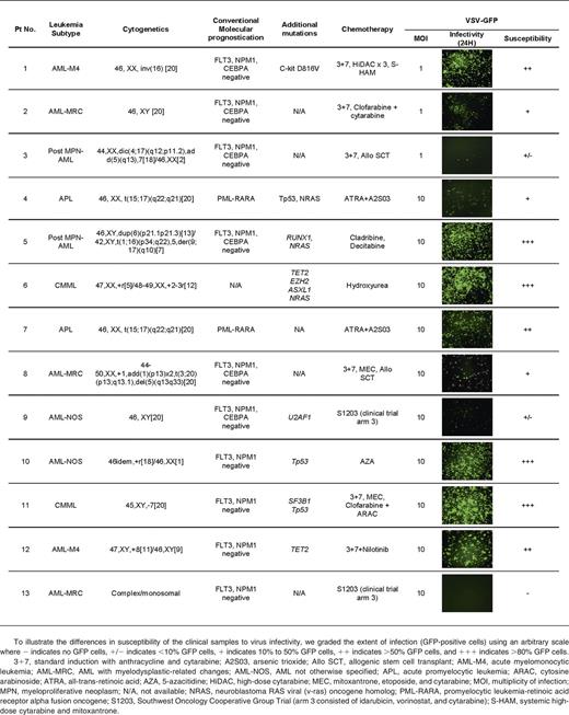 Baseline characteristics, prior treatments, and susceptibility of mononuclear cells from AML patients to infection by VSV-GFP