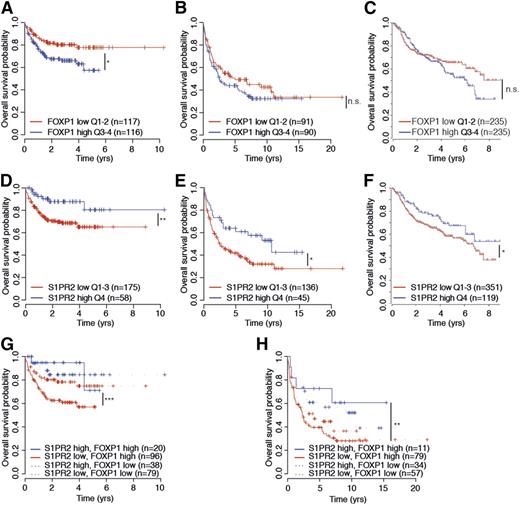 Figure 7. S1PR2 expression correlates directly with overall survival in DLBCL patients. (A-H) Kaplan–Meier curves displaying overall survival probability of 3 DLBCL patient cohorts (Gene Expression Omnibus accession numbers GSE31312 and GSE10846) treated either with R-CHOP (rituximab, cyclophosphamide, hydroxydaunorubicin, vincristine, and prednisone; A,C,D,F,G) or with CHOP only (B,E,H) as a function of FOXP1 expression (A-C), S1PR2 expression (D-F), and FOXP1/S1PR2 expression combined (G-H). All cohorts were subdivided based on low (<median) or high (>median) FOXP1 expression and low (first to third quartile) and high (fourth quartile) S1PR2 expression. The log-rank test was used for statistical analysis (*P < .05, **P < .01, and ***P < .001). The patient cohorts shown were enrolled in the Lymphoma/Leukemia Molecular Profiling Project (A-B,D-E,G-H) and in the International DLBCL Rituximab-CHOP Consortium Program Study (C,F). n.s., not significant.