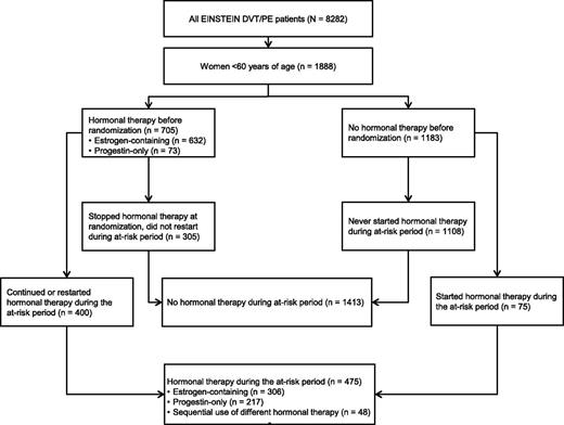 Figure 1. CONSORT diagram summarizing women aged <60 years studied in the EINSTEIN DVT and PE program.