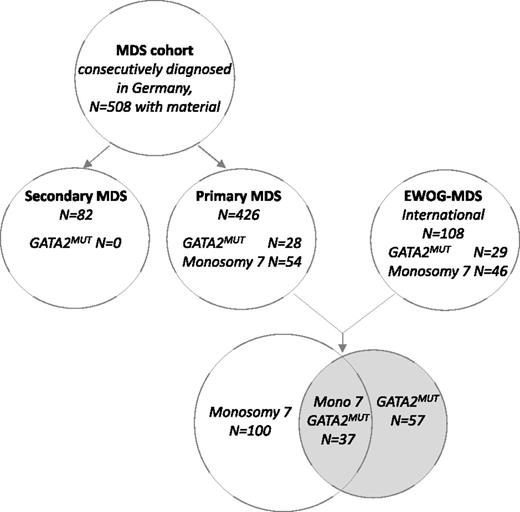 Figure 1. Composition of cohorts.