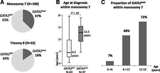 Figure 2. Prevalence of GATA2 deficiency in MDS patients with monosomy 7 and trisomy 8. (A) Proportion of GATA2 mutated and wild-type patients within subgroups of (top) monosomy 7 and (bottom) trisomy 8. (B) Boxplots with age distribution of patients with monosomy 7 according to GATA2 mutational status. (C) Prevalence of GATA2 deficiency in patients with monosomy 7 subgroup stratified by age groups.