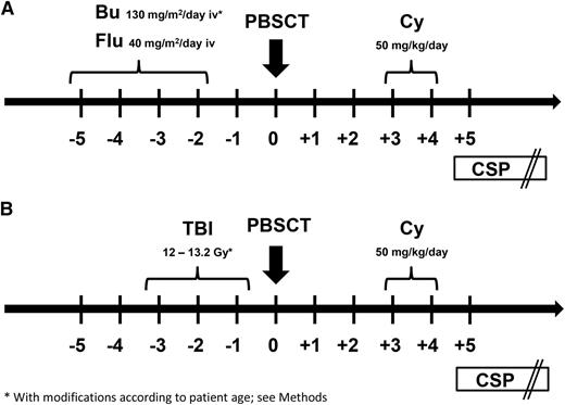 Figure 1. Preparative regimens. Participants in this study (n = 43) received 1 of 2 preparative regimens: (A) FLU/TBU (n = 25), which consisted of intravenous fludarabine 40 mg/m2 per day in combination with intravenous busulfan on days −5 until −2 (busulfan was targeted to steady-state concentrations of 800 to 900 ng/mL) or (B) fractionated TBI (n = 18) at a cumulative dose of 12 Gy or higher (12 Gy, n = 13; 13.2 Gy, n = 5) on days −5 until −2. In general, patients with myeloid malignancies received the FLU/TBU regimen, whereas those with lymphoid malignancies received TBI. G-CSF–mobilized peripheral blood mononuclear cells (≥5 × 106 CD34 cells/kg recipient weight) were infused on day 0. Cyclophosphamide (Cy) was given at 50 mg/kg per day intravenously on days 3 and 4 after transplant. An intravenous loading dose of CSP was given on day 5, followed by subsequent twice daily dosing adjusted to maintain whole blood trough concentrations at 120 to 360 ng/mL. In the absence of GVHD, CSP doses were tapered from day 56 through day 126.