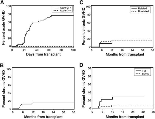 Figure 2. Acute and chronic GVHD. (A) Cumulative incidence of acute GVHD. (B) Cumulative incidence of NIH-defined chronic GVHD (at 1 year: 16%; 95% CI, 5-28%). (C) Cumulative incidence of NIH-defined chronic GVHD according to donor type. (D) Cumulative incidence of NIH-defined chronic GVHD according to preparative regimen (HR, 0.55; 95% CI, 0.3-1.1; P = .09).