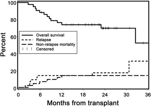 Figure 3. Overall survival, relapse, and NRM. Kaplan-Meier estimates of overall survival and cumulative incidence curves of NRM and relapse. At 2 years, the cumulative incidence estimates of NRM and recurrent malignancy were 14% and 17%, respectively, and survival was projected at 70%.