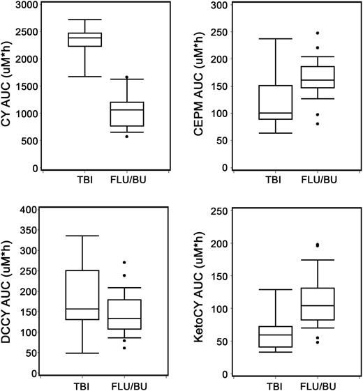 Figure 5. Inductive effects of phenytoin (FLU/TBU; n = 22) compared with no phenytoin (TBI; n = 9) on cyclophosphamide metabolism. Boxplot shows median and interquartile ranges (25th and 75th percentile) of respective analyte AUC0-48h (μM⋅h). A statistically significant difference was observed between preparative regimens for the AUC of CY (P < .0001) and ketoCY (P = .03), but not the AUCs of CEPM and DCCY (P = .05 and 0.14; respectively).