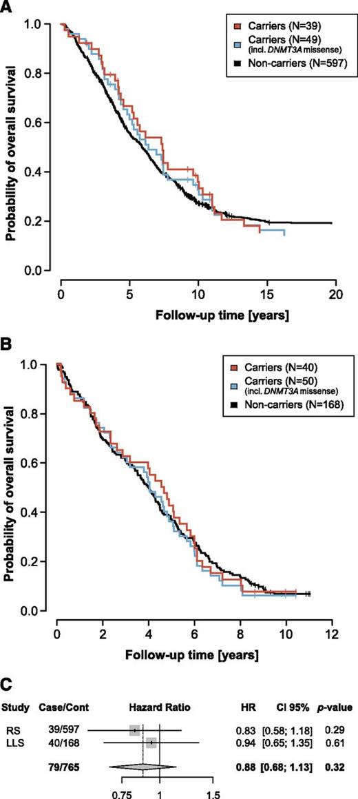 Figure 2. Kaplan-Meier survival curves of the RS and LLS elderly subsample. (A) Kaplan-Meier curves for the 39 mutation carriers and 596 noncarriers in the RS elderly subsample. (B) Kaplan-Meier curves for the 40 mutation carriers and 168 noncarriers in the LLS elderly subsample. Because Jaiswal et al4 and Genovese et al3 do not agree on the status of DNMT3A missense mutations, we excluded DNMT3A missense mutation carriers from noncarriers in both the RS and LLS elderly subsample (supplemental Tables 6-7). (C) Forest plot combining the Cox proportional hazards analyses in the RS and LLS elderly subsample.