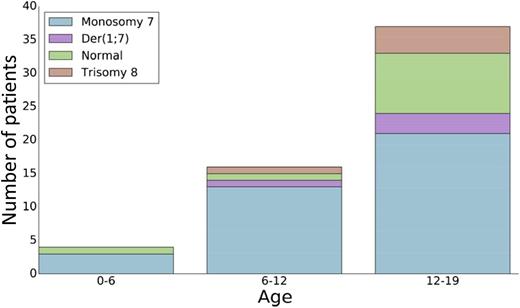 Presenting age and karyotypic features of patients with MDS and germline GATA2 mutations, Wlodarski et al report that patients with primary MDS and germline GATA2 mutations are likely to be older at diagnosis and have monosomy 7 compared with patients without GATA2 mutations. The figure has been adapted from Figure 2 in the article by Wlodarski et al that begins on page 1387.