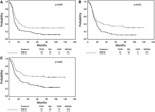 Figure 1. Kaplan-Meier curves of FLT3-ITD, DNMT3A, and NPM1 mutant AML, by treatment assignment. Data for overall survival from the intention-to-treat analysis are shown for patients with (A) FLT3-ITD, (B) DNMT3A, and (C) NPM1 mutant AML according to assignment to SD daunorubicin (45 mg/m2 per day) or HD daunorubicin (90 mg/m2 per day).