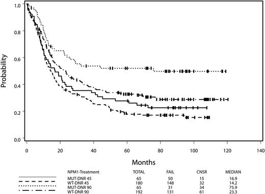 Figure 2. HD daunorubicin is necessary for benefit of the NPM1 mutation. Data for overall survival from the intention-to-treat analysis are shown for patients with NPM1 mutant and NPM1 wild-type AML by receipt of HD daunorubicin or SD daunorubicin.