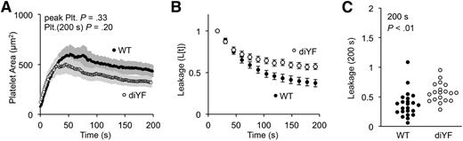 Figure 3. Outside-in signaling drives platelet retraction and vessel sealing. (A) The average platelet area for WT (black) and diYF thrombi (white) (± SEM). (B) Time course (mean ± SEM) and (C) dot plot at 200 seconds postinjury of cAlb extravasation for WT (black) and diYF (white) thrombi (WT n = 24, diYF n = 19).