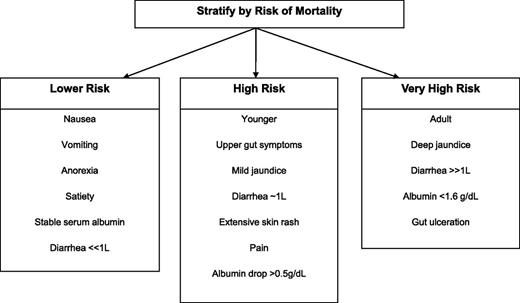 Figure 1. Triage of patients for initial treatment of acute GVHD, based on risk of GVHD-related mortality.