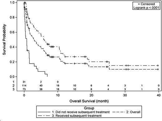 Figure 1. Overall survival Kaplan-Meier curve depicting the OS probability from time of ibrutinib cessation among patients who did or did not receive subsequent treatment, and the whole cohort.