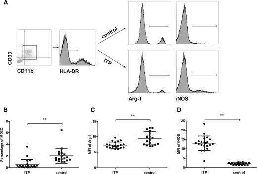 Figure 1. The number of MDSCs and their expression of Arg-1/iNOS in the peripheral blood. (A) The representative scatter-gram of CD11b+CD33+HLA-DRlow cells within the gate of PBMCs. Histograms of Arg-1 and iNOS in CD11b+CD33+HLA-DRlow cells from healthy control patients and patients with ITP before any treatment was initiated. (B) The percentage of CD11b+CD33+HLA-DRlow cells in hemolyzed whole blood from primary active patients with ITP (n = 21) and healthy control patients (n = 18). (C-D) The expression (mean fluorescence intensity) of Arg-1 (C) and iNOS (D) in circulating MDSCs compared between patients with ITP (n = 21) and control patients (n = 18). Significance between the 2 groups was determined by Student-Newman-Keuls test. Bars represent SD. **P < .01.