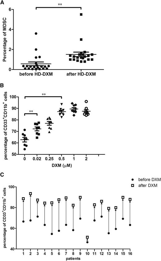 Figure 3. HD-DXM promoted the expansion of MDSCs in patients with ITP. (A) Changes in the CD11b+CD33+HLA-DRlow cell population monitored before and after HD-DXM treatment (n = 21). (B) DXM with concentration gradients from 0.02 to 2 μM stimulated the expansion of MDSCs in a dose-dependent manner in 8 randomly selected patients in vitro. (C) Elevated percentages of CD11b+CD33+ cells after DXM (0.5 μM) modulation in vitro in cytokine-induced MDSCs from 16 patients with ITP. Differences between pre- and posttreatment groups were determined by paired Student t test. **P < .01.