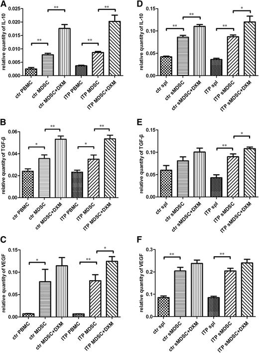 Figure 4. The upregulation of IL-10, TGF-β, and VEGF expression in cytokine-induced CD33+ cells. Expression levels of suppressive molecules pre- or postexposure to 0.5 μM DXM from patients with ITP (PBMC origin, n = 8; splenic origin, n = 5) and healthy control patients (PBMC origin n = 9; splenic origin n = 5). Each column denotes the relative mRNA quantity of IL-10, TGF-β, or VEGF in cytokine-induced CD33+ cells from (A-C) PBMCs or (D-F) splenocytes. Differences between PBMCs (ITP) and MDSCs (ITP), MDSCs (ITP) and DXM-MDSCs (ITP), or PBMCs (control) and MDSCs (control), MDSCs (control) and DXM-MDSCs (control) were determined using analysis of variance or the Wilcoxon matched-pairs test. *P < .05; **P < .01.