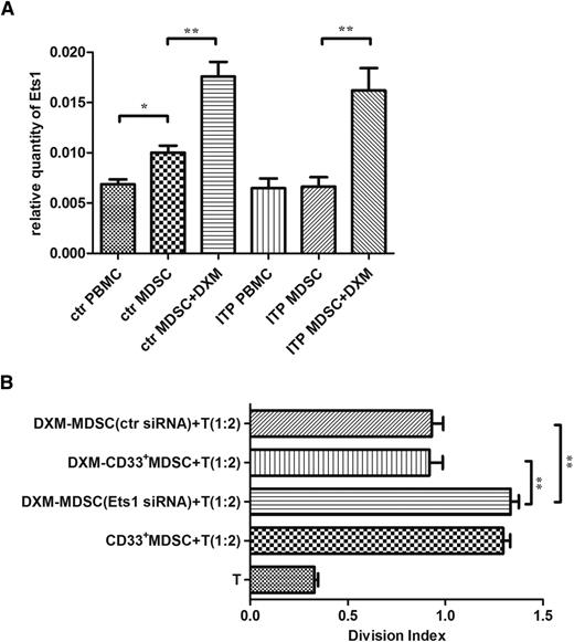 Figure 6. The contribution of Ets1 to DXM modulation. (A) Expression levels of Ets1 in MDSCs pre- or postexposure to 0.5 μM DXM from patients with ITP (n = 21) and healthy control patients (n = 18). (B) Changes in suppressive activity of DXM-modulated MDSCs toward CD4+ T-cell proliferation after Ets1 siRNA transfection (n = 8). The division index of lymphocytes cocultured with DXM-MDSCs or transfected DXM-MDSCs at a 2:1 ratio. Differences between each 2 groups were compared using the Mann-Whitney test. **P < .01.