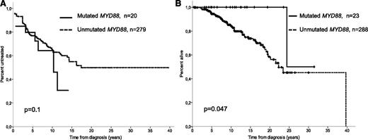 Figure 1. Outcome of M-IGHV CLL patients according to the mutational status of MYD88. Actuarial curves for (A) time to first treatment in Binet stages A and B and (B) overall survival of mutant (solid line) and wild-type (dashed line) MYD88 CLL patients with mutated IGHV.