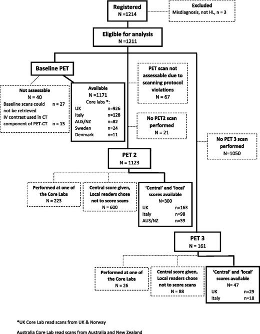 Figure 1. Consort flow diagram demonstrating progress of patients through the trial from baseline to PET3.