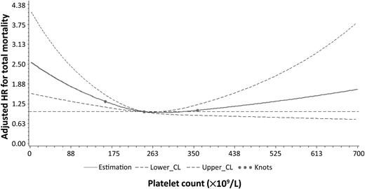 Figure 1. Adjusted HR for all-cause mortality according to platelet count in the MOLI-SANI study population.