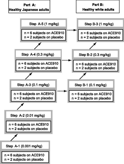 Figure 1. Study design and stepwise dose-escalation scheme. Stepwise dose-escalation scheme for healthy male Japanese subjects (part A) and white subjects (part B) is shown. A total of 40 Japanese subjects were recruited to part A, and a total of 24 white subjects were recruited to part B. Part A: Japanese subjects were randomized to receive a single subcutaneous dose of ACE910 (n = 6 for each dose group) or placebo (n = 2 for each dose group). The Japanese subjects were observed for 4 weeks at each dose, and data were reviewed prior to dose escalation. Part B: white subjects were randomized to receive a single subcutaneous injection of ACE910 (n = 6 for each dose group) or placebo (n = 2 for each dose group). The white subjects were observed for 4 weeks at each dose, and data were reviewed prior to dose escalation.