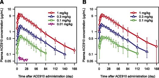 Figure 2. Plasma ACE910 concentration after single subcutaneous injection of ACE910. The time courses of plasma ACE910 concentration after single subcutaneous injection of 0.01 mg/kg (pink reverse triangle), 0.1 mg/kg (green square), 0.3 mg/kg (blue triangle), and 1 mg/kg (red circle) of ACE910 in Japanese (A) and white (B) healthy subjects are shown. Plasma ACE910 concentration was below the lower limit of quantification in all subjects at a dose of 0.001 mg/kg. Results are presented as mean ± standard deviation. Data out of the quantification range were handled as missing in summary statistics calculation. Summary statistics were not calculated when a plasma ACE910 concentration was below the lower limit of quantification in the majority of subjects at a certain dose group and time point.