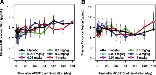 Figure 3. Plasma FIX and FX concentrations after single subcutaneous injection of ACE910. The time courses of plasma FIX (A) and FX (B) concentration after single subcutaneous injection of placebo (black circle), 0.001 mg/kg (light blue diamond), 0.01 mg/kg (pink reverse triangle), 0.1 mg/kg (green square), 0.3 mg/kg (blue triangle), and 1 mg/kg (red circle) of ACE910 in Japanese healthy subjects are shown. The concentrations of FIX and FX including their activated forms in plasma were determined. Results are presented as mean ± standard deviation.