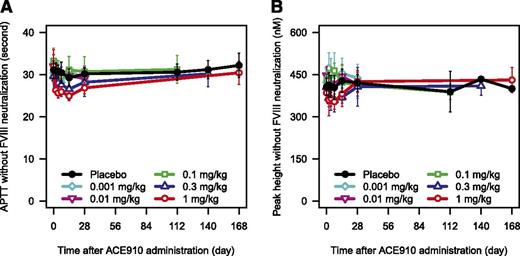 Figure 4. PD responses after single subcutaneous injection of ACE910 without neutralization of the endogenous FVIII. The time courses of APTT (A) and peak height of TG (B) after single subcutaneous injection of placebo (black circle), 0.001 mg/kg (light blue diamond), 0.01 mg/kg (pink reverse-triangle), 0.1 mg/kg (green square), 0.3 mg/kg (blue triangle), and 1 mg/kg (red circle) of ACE910 in Japanese healthy subjects measured without neutralization of endogenous FVIII are shown. Results are presented as mean ± standard deviation.