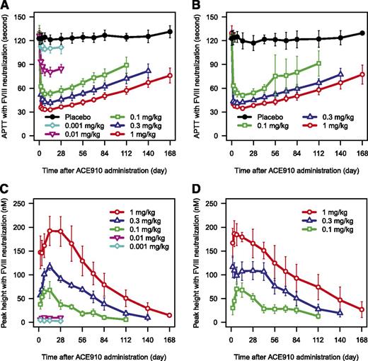 Figure 5. PD responses after single subcutaneous injection of ACE910 with neutralization of the endogenous FVIII. The time courses of APTT (A-B) and peak height of TG (C-D) after single subcutaneous injection of placebo (black circle), 0.001 mg/kg (light blue diamond), 0.01 mg/kg (pink reverse triangle), 0.1 mg/kg (green square), 0.3 mg/kg (blue triangle), and 1 mg/kg (red circle) of ACE910 in Japanese (A,C) and white (B,D) healthy subjects measured with neutralization of endogenous FVIII are shown. TG was undetectable at baseline in the majority of subjects in each dose group. TG remained undetectable throughout the study period in the majority of subjects receiving placebo (data not shown). Results are presented as mean ± standard deviation. Data out of the quantification range were handled as missing in summary statistics calculation. Summary statistics were not calculated when TG was undetectable in the majority of subjects at a certain dose group and time point. One observed data point of TG was excluded because of being judged as an outlier, considering its unlikely time course and drug concentration dependency.