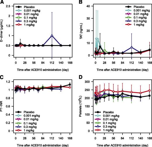 Figure 6. Coagulation markers and platelet count after single subcutaneous injection of ACE910. The time courses of d-dimer (A), TAT (B), PT-INR (C), and platelet count (D) after single subcutaneous injection of placebo (black circle), 0.001 mg/kg (light blue diamond), 0.01 mg/kg (pink reverse triangle), 0.1 mg/kg (green square), 0.3 mg/kg (blue triangle), and 1 mg/kg (red circle) of ACE910 in Japanese healthy subjects are shown. Results are presented as mean ± standard deviation. The data out of the quantification range were imputed by the limit of quantification values.