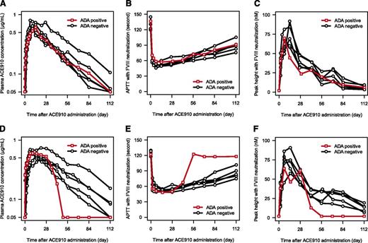 Figure 7. Effect of anti-ACE910 antibodies on PK and PD of ACE910. The PK and PD profiles in ADA-positive subject (red open square) and ADA-negative subjects (black open circle) are shown. (A) Plasma ACE910 concentration in the Japanese 0.1 mg/kg group. (B) APTT in the Japanese 0.1 mg/kg group. (C) Peak height of TG in the Japanese 0.1 mg/kg group. (D) Plasma ACE910 concentration in the white 0.1 mg/kg group. (E) APTT in the white 0.1 mg/kg group. (F) Peak height of TG in the white 0.1 mg/kg group. The data out of the quantification range were imputed by the limit of quantification values. One observed data point of TG was excluded because of being judged as an outlier, considering its unlikely time course and drug concentration dependency.