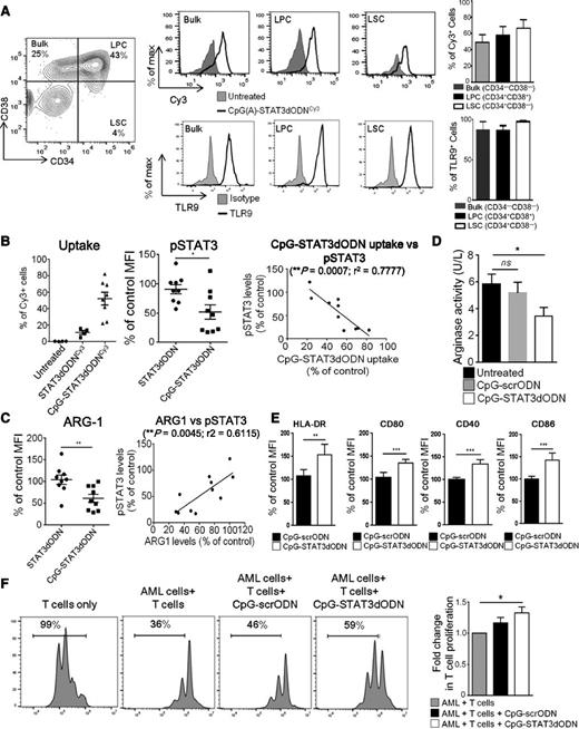 Figure 4. CpG-STAT3dODN augments immunogenicity while reducing immunosuppressive effects of patients’ AML cells. (A) CpG(D19)-STAT3dODNCy3 internalization by major compartments of AML. Patients’ leukemic blasts were incubated with CpG(D19)-STAT3dODNCy3 at 500 nM for 2 hours and analyzed by flow cytometry. Representative results from 1 of 14 analyzed samples from individual patients demonstrating gating for CD34+CD38− LSC, CD34+CD38+ LPC, and bulk leukemic cells (left) The uptake of the CpG(D19)-STAT3dODNCy3 by each AML compartment (top) and the corresponding intracellular TLR9 levels (bottom) with bar graphs summarizing results from 4 individual patients. (B) Correlation between the level of conjugate internalization and STAT3 inhibition. Shown are flow cytometric results of the internalization study (as a percentage of Cy3+ cells), assessment of pSTAT3 levels following CpG(D19)-STAT3dODN vs CpG(D19)-scrODN control treatment (compared with untreated control cells set as 100%) and pairwise analysis of correlation between levels of uptake and pSTAT3 reduction (n = 10). (C) CpG(D19)-STAT3dODN reduced Arginase-1 expression in primary AML cells. (Left) Intracellular levels of ARG1 were assessed using flow cytometry after treatment using indicated conjugates compared with untreated control set as 100%. (Right) Pairwise analysis of correlation between levels of ARG1 and pSTAT3 reduction in individual patients’ samples (n = 11). (D) Decrease in arginase activity in supernatants from cultured patients’ AML cells treated as indicated for 72 hours. Results from the analysis of 6 individual patients’ samples. (E) The surface expression of HLA-DR or costimulatory CD86, CD80, CD40 molecules was determined using flow cytometry. Shown are means ± SEM using samples from 5 individual patients. (F) Partial reduction of the immunosuppressive effect of primary AML blasts on T-cell proliferation. Primary AML cells pretreated in vitro using CpG-STAT3dODN were later cocultured with allogeneic T cells at 1:1 for 3 days. T-cell proliferation was assessed using CFSE dilution assay; percentages of dividing T cells past the parental generation are indicated. Shown are representative results from 1 of 5 independent experiments; means ± SEM (n = 5).