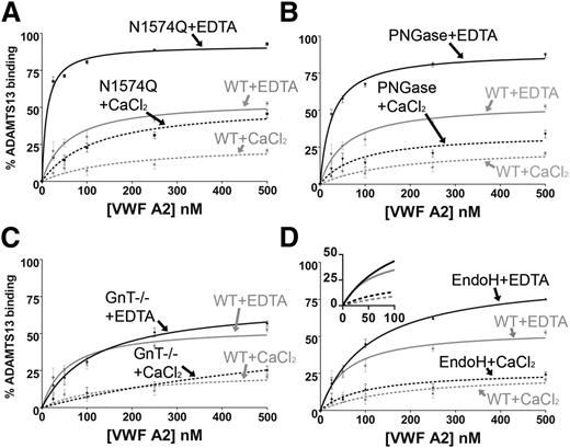 Figure 3. Solution competition assay of ADAMTS13 with VWF A2 domain glycan variants. WT VWF A2 domain (50 nM) was immobilized on a microtiter plate. A total of 30 nM (inactive) iADAMTS13 (E225A) was separately preincubated with varying concentration of the VWF A2 domain glycan variants (0-500 nM) in the presence of 1 mM EDTA or 5mM CaCl2 for 1 hour at 37°C: N1574Q (A), PNGase (B), GnT−/− (C), and EndoH (D). The preincubated VWF A2/ADAMTS13 was added to the microtiter plate for 1 or 2 hours, where the preincubated VWF A2 domain variants compete with the immobilized WT VWF A2 domain for binding to the iADAMTS13. After washing, iADAMTS13 bound to the immobilized VWF A2 domain was detected by a biotinylated anti–TSP2-4 polyclonal antibody followed by streptavidin–horseradish peroxidase and o-phenylenediamine hydrochloride. Preincubation controls containing 0 nM VWFA2 and 30 nM iADAMTS13 represented 0% solution binding of the VWF A2 domain to iADAMTS13, and 0 nM VWF A2 and 0 nM iADAMTS13 represented 100% solution binding of VWF A2 to ADAMTS13. Results were plotted as percent solution binding against preincubation concentration of the VWF A2 domain variant and fitted using the 1-site binding model (GraphPad). Results are means ± SEM of at least 3 independent experiments.